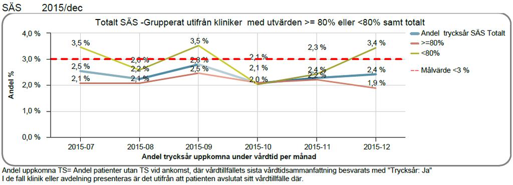 Däremot har samtliga sängar nu tryckavlastande madrasser och ytterligare madrasser för extra tunga patienter samt fler luftväxlande madrasser har köpts in.