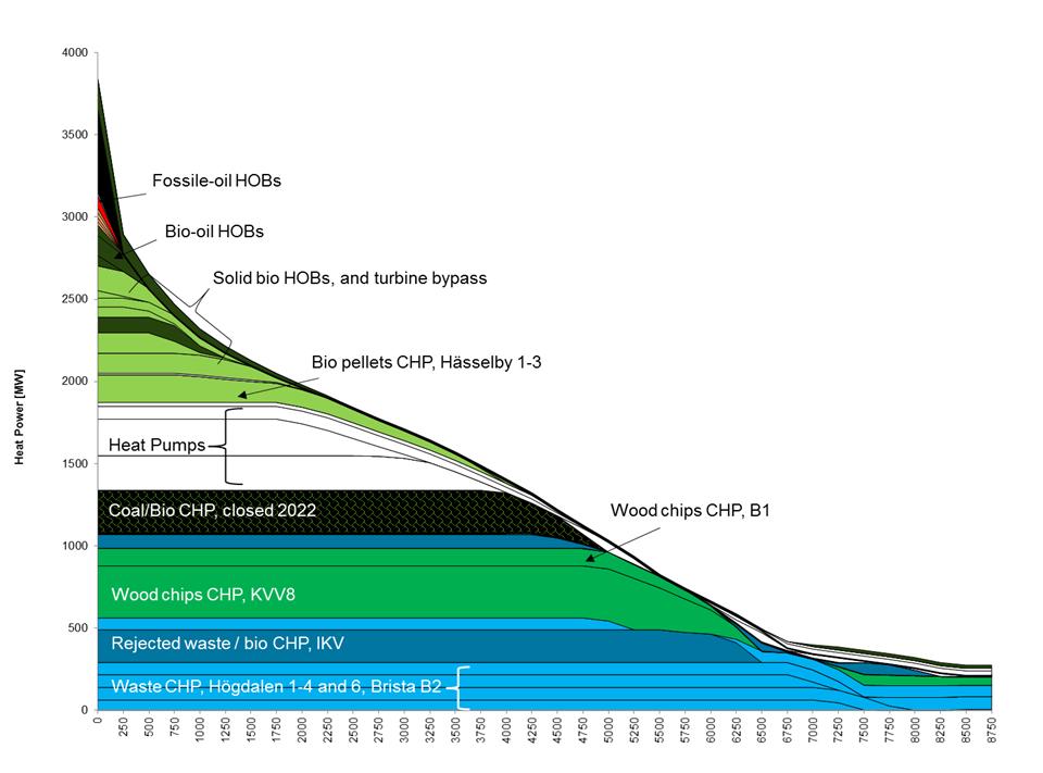 Load duration curve.