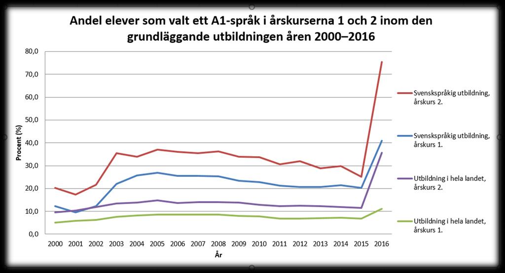 A1-språk i åk 1-2