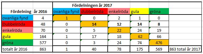 Resultat från LUCIE delen i stressprofil Den