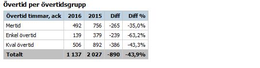 Sida 6(35) man tittar på de områden /personalkategorier som har minskat mest under 2014-2015 är det främst inom administration och teknik/hantverkare.
