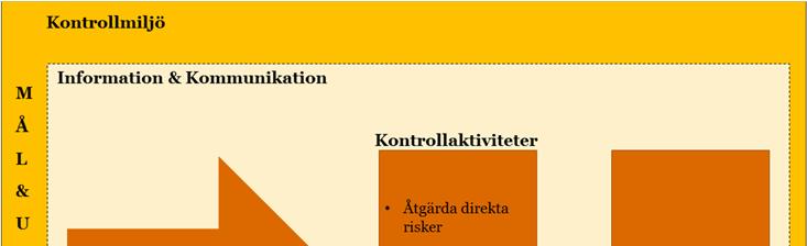 I det praktiska arbetet med intern kontroll är det viktigt att det finns en tydlig koppling mellan