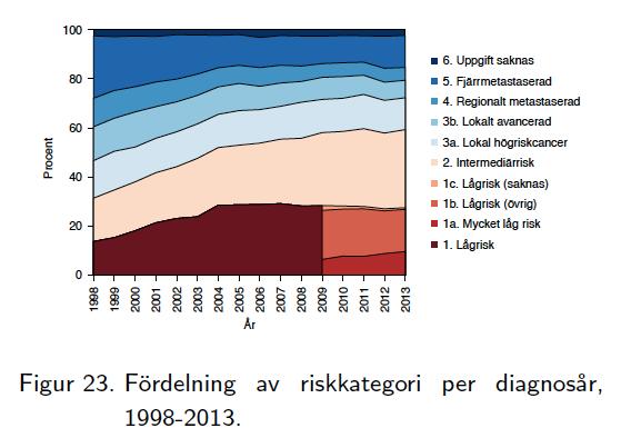 Prostatacancer incidens och mortalitet Riskgrupper!