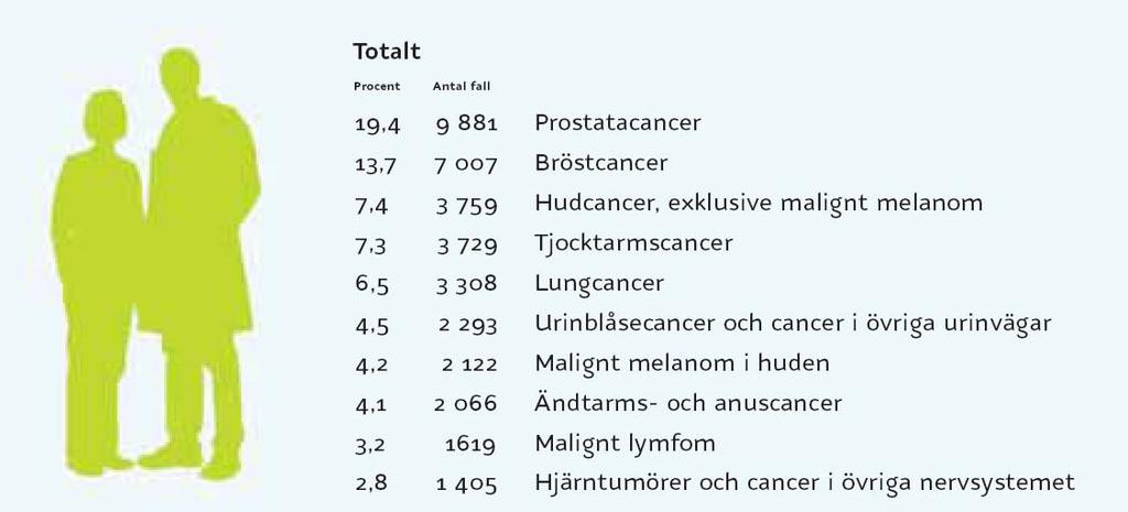 Figur 4. De 10 vanligaste cancerformerna i Sverige år 2005 hos båda könen (exklusive basalcellscancer). Skivepitelcancer och melanom utgör >11% av all cancer i Sverige.