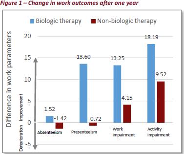 konservativ behandlig Resultaten visade på en måttlig effekt på absenteeism men en påtaglig effekt på presenteeism ( förmåga att prestera på arbetet