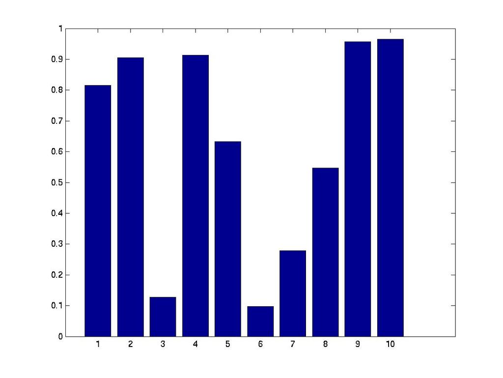 Enkel grafik (2D) Enkel grafik, histogram X-axel skapas genom bar(x,y) eller bar(y) x =