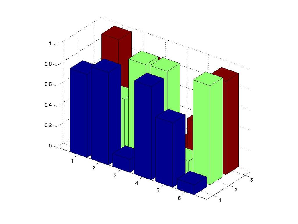Detta görs med kommandot meshgrid Axlarna i bilden fås genom >> x = 0:0.1:1; y = 0:0.