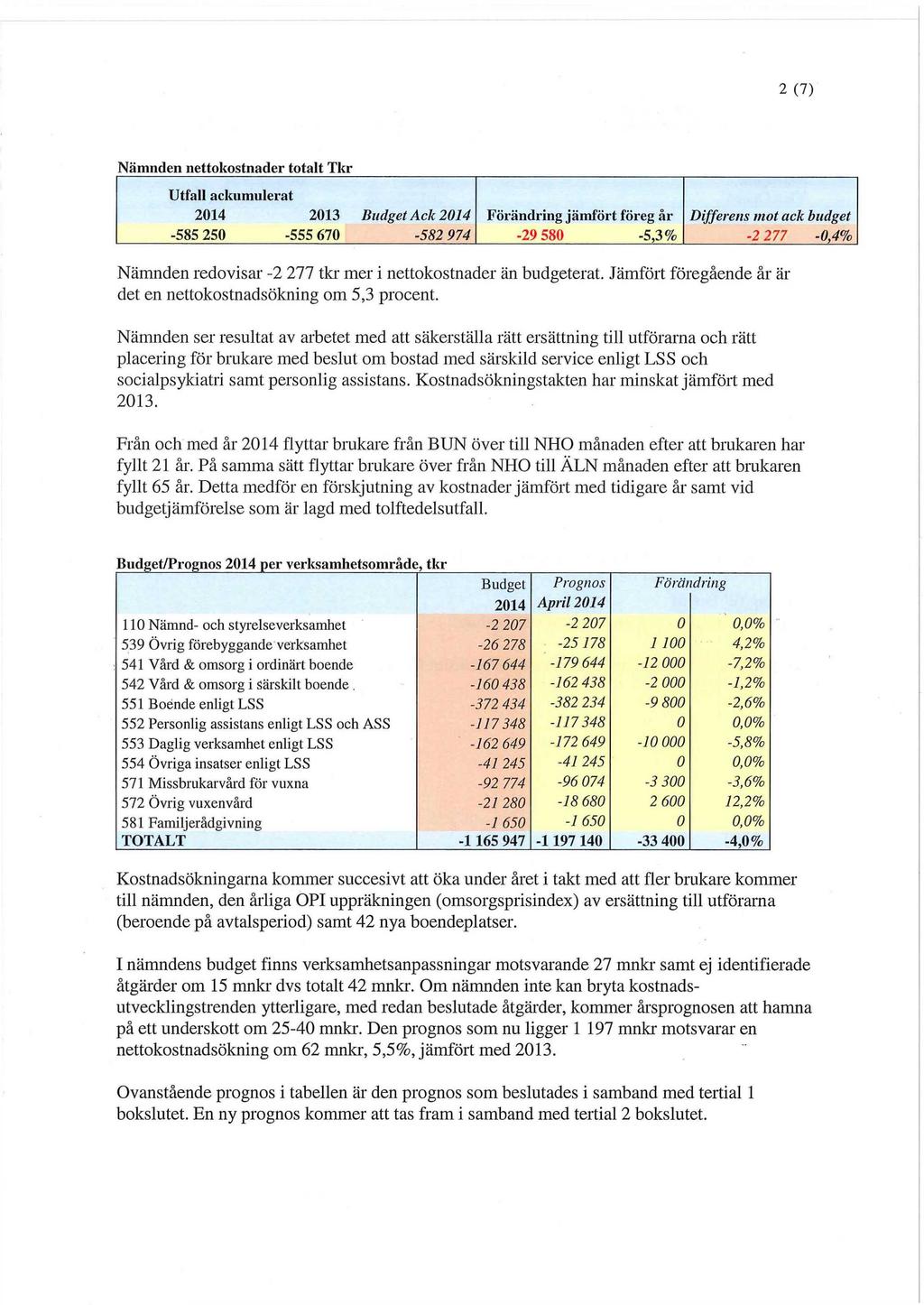 2 (7) Nämnden nettokostnader totalt Tkr 2014 2013 Budget Ack 2014 Förändring jämfört föreg år Differens mot ack budget -585 250-555 670-582 974-29 580-5,3% -2 277-0,4% Nämnden redovisar -2 277 tkr