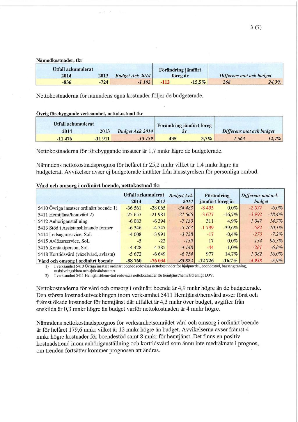 3 (7) Nämndkostnader, tkr Förändring jämfört 2014 2013 Budget Ack 2014 föreg år Differens mot ack budget -836-724 -1103-112 -15,5% 268 24,3% Nettokostnaderna för nämndens egna kostnader följer de