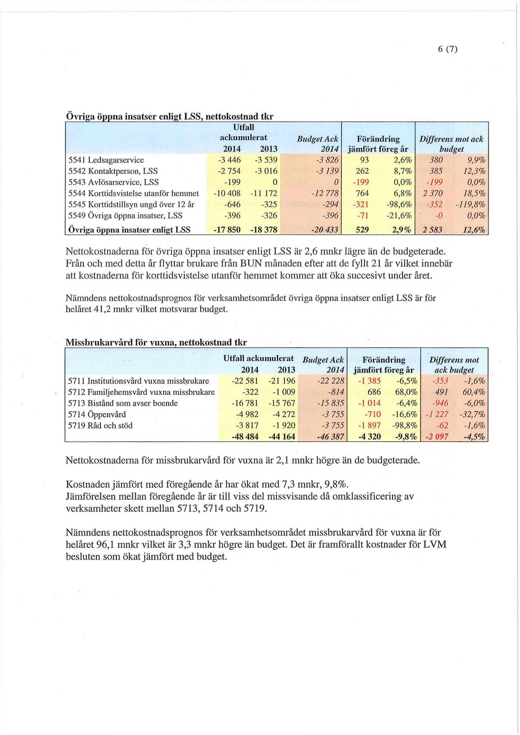 6 (7) Övriga öppna insatser enligt LSS, nettokostnad tkr Utfall ackumulerat Budget Ack Förändring Differens mot ack 2014 2013 2014 jämfört föreg år budget 5541 Ledsagarservice -3 446-3 539-3 826 93