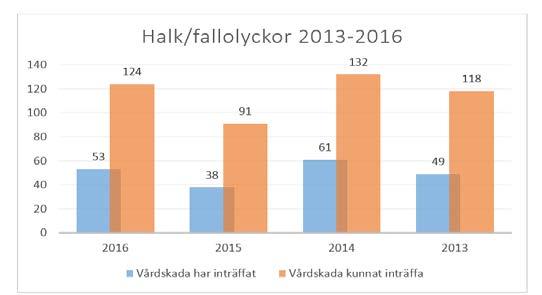 Sida 16(51) Diagram: I MedControl registrerade fallolyckor eller kunnat inträffa fallolyckor för perioden 2013-2016 på Alingsås lasarett Aktiviteter Kontinuerligt patientsäkerhetsarbete utifrån