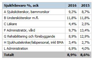 Sida 26(51) Samtliga chefer har genomgått Hälsoanalys av sin enhet under hösten tillsammans med representant från Hälsan & Arbetslivet och HR-funktionen för att få stöd och reflektion i det löpande