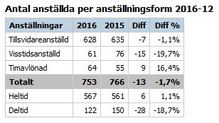 Sida 29(51) Antal anställda Alingsås lasarett har 753 anställda. I denna uppgift ingår tillsvidareanställda, visstidsanställda och timanställda.