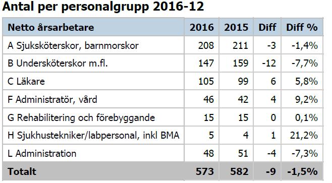 Sida 30(51) Bilden visar nettoårsarbetare per yrkeskategori i december 2016 och december 2015.