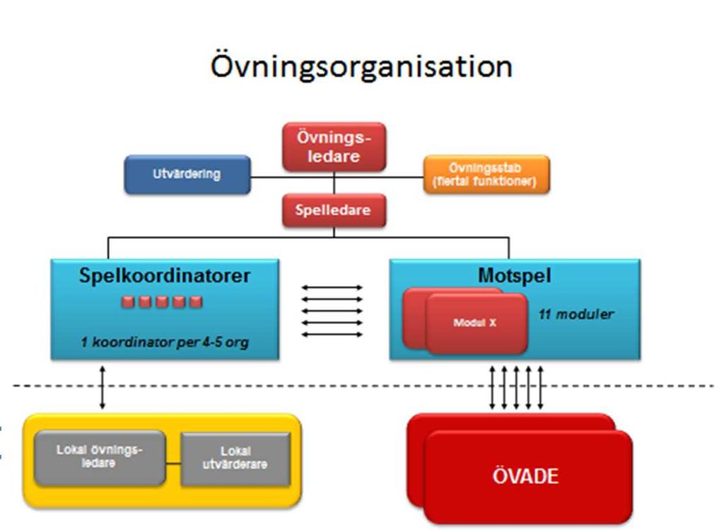 Övningsorganisation Planeringsorganisation Genomförandeorganisation