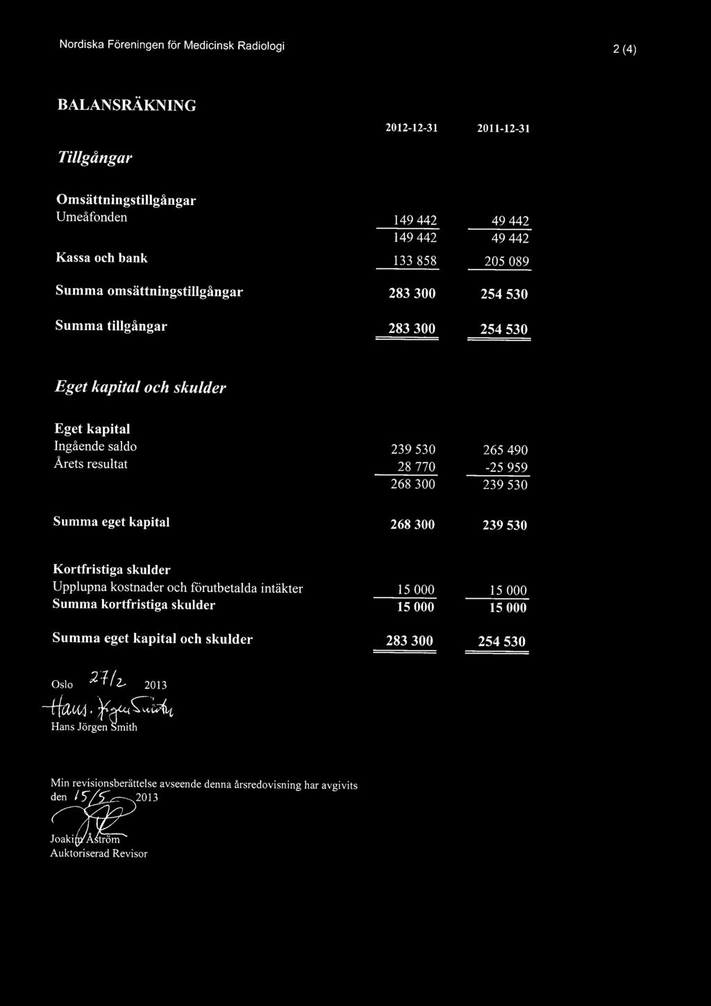 268 300 265 490-25 959 239 530 Summa eget kapital 268 300 239 530 Kortfristiga skulder Upplupna kostnader och %rutbetalda intåkter Summa kortfristiga skulder Summa eget kapital