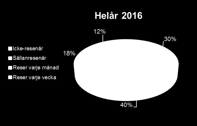 Kollektivtrafik Invånare som