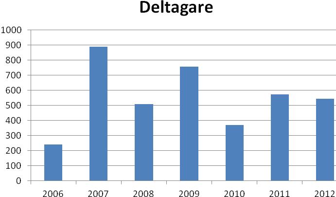 Deltagare 2006 2007 2008 2009 2010 2011