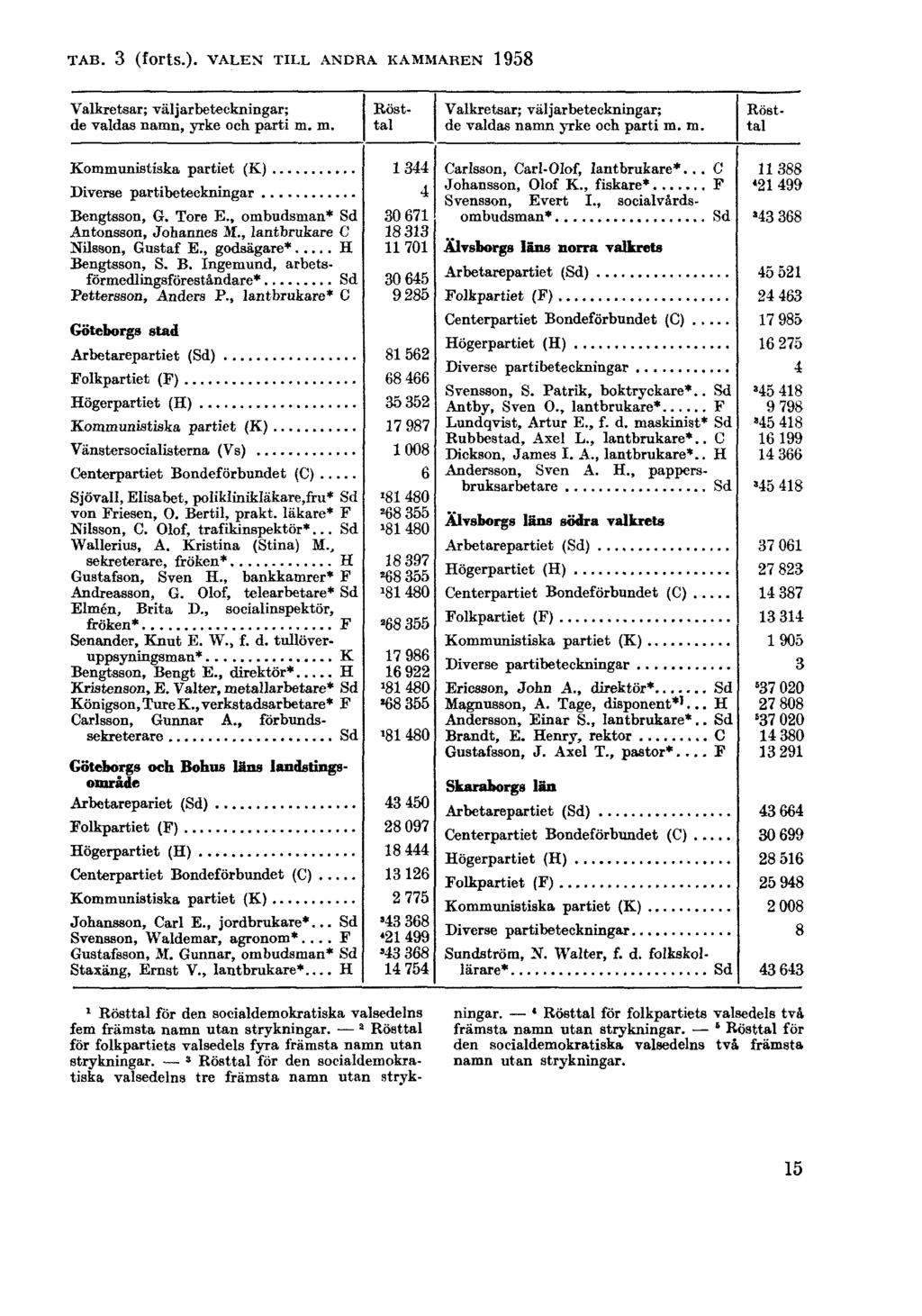 TAB. 3 (forts.).