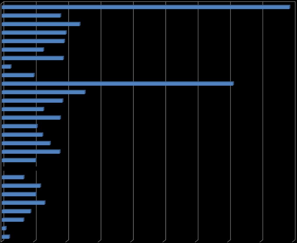 0,0% 2,0% 4,0% 6,0% 8,0% 10,0% 12,0% 14,0% 16,0% 18,0% Stockholm 17,8% Uppsala 3,6% Sörmland 4,8% Östgöta 3,9% Jönköping 3,8% Kronoberg 2,5% Kalmar 3,8% Gotland 0,5% Blekinge 2,0% Skåne 14,3% Halland