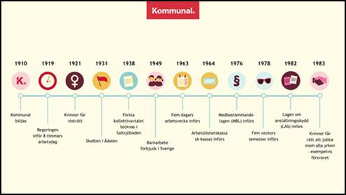 3 Här kan du välja ut några av händelserna att prata om på tidslinjen. Kanske 3 4 stycken som du tycker känns inspirerande att nämna och berätta något mer om. 1910: Kommunal bildas.