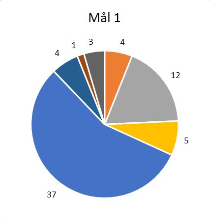 Figur 2: Antal förekomster av aktiviteter i varje bok.