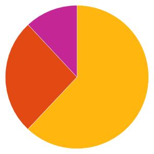 Övriga förhållanden Läs mer på handelsbanken.se/fonder. Typ av värdepapper Huvudsakligen räntebärande värdepapper.