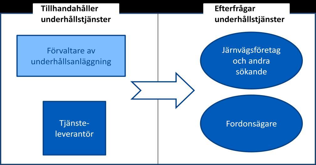 6 Marknaden för underhåll av järnvägsfordon På den svenska marknaden för underhåll av järnvägsfordon finns: De aktörer som efterfrågar underhållstjänster: såväl statligt som privatägda