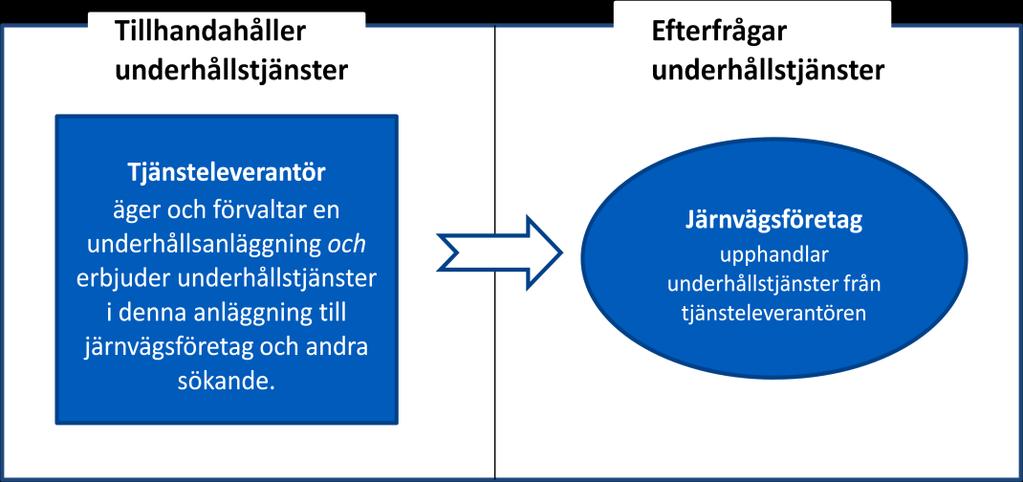 Figur 11: Järnvägsföretag som efterfrågar och tillhandahåller underhåll av järnvägsfordon. 6.1.4 Tjänsteleverantör som äger anläggning för underhållstjänster Järnvägsföretaget i figur 12 upphandlar underhåll från en tjänsteleverantör som äger och förvaltar anläggningen för tjänster.