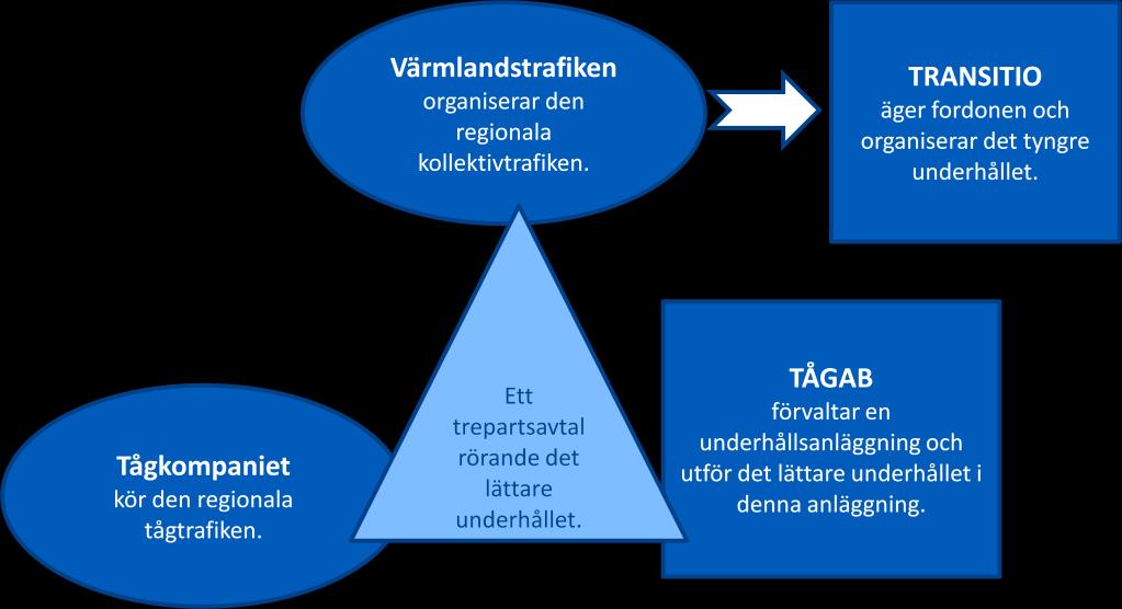 Det är Värmlandstrafik som måste tillse att det finns en underhållsansvarig enhet för fordonen. Värmlandstrafik har avtalat med Tågkompaniet att vara underhållsansvarig enhet för fordonen.