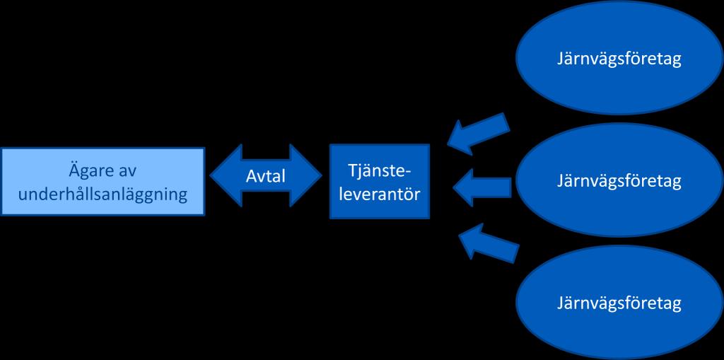 underhåll). Beroende på vilken typ av aktör som hyr underhållsanläggningen av Jernhusen så kan olika scenarion uppstå som visar sig påverka marknadens övriga aktörer på olika sätt: 1.
