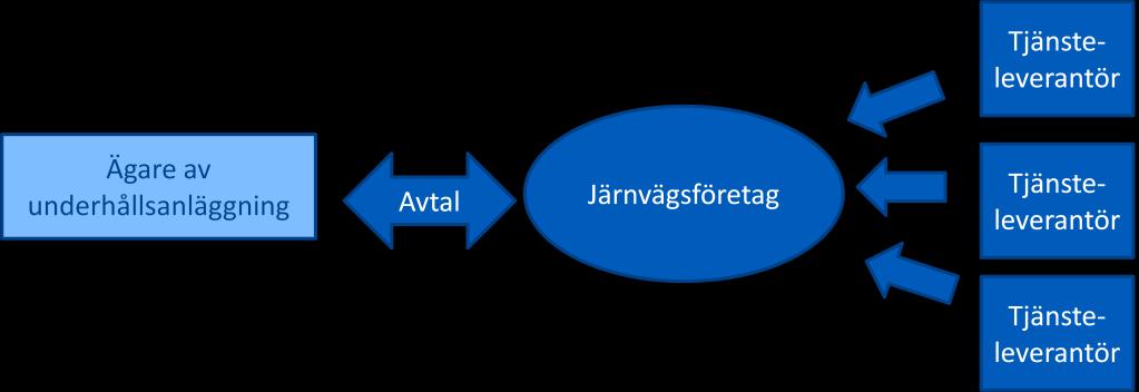 underhållsleverantörer som järnvägsföretaget anser att bäst kan uppfylla företagets underhållsbehov. Figur 17: Anläggningsägaren har avtal med ett järnvägsföretag.