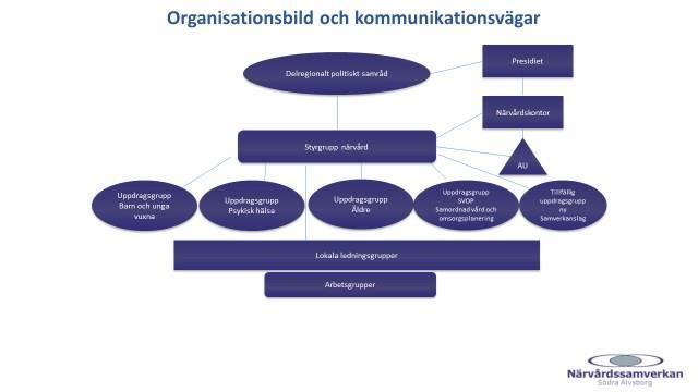 Bilaga 1 Organisationsbild Plan och