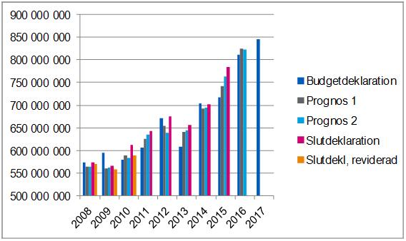 Datum Dnr/Beteckning 6 (12) Passagerarökningen för perioden 2005-2015 uppgår till ca 28 %. Under samma period har kostnaden ökat med 80 %, dvs.