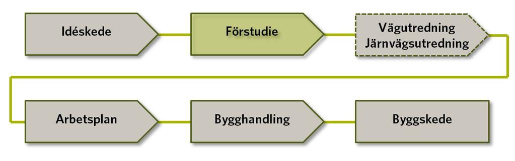 2 Vägplaneringsprocessen Förstudien är ett tidigt steg i Trafikverkets fysiska planering. Genom förstudien skapas en plattform för den fortsatta processen.