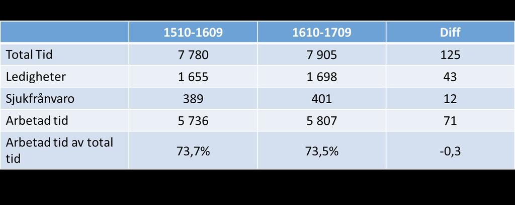 10(15) Medarbetare Trenderna som rapporterats tidigare håller i stort sett i sig. Den totala tidsanvändningen har ökat med motsvarande 125 heltidstjänster jämfört med förra året.