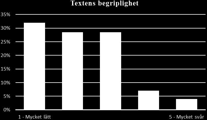 Angående hur lätt texten var att begripa framkom ett resultat som tyder på att alla informanter inte upplevde texten som entydigt enkel.