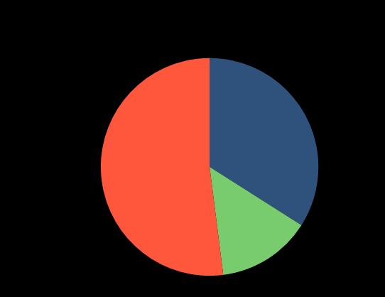 Diagram 6. Jämförelse mellan texterna på de tre webbplatserna avseende bäst intryck.