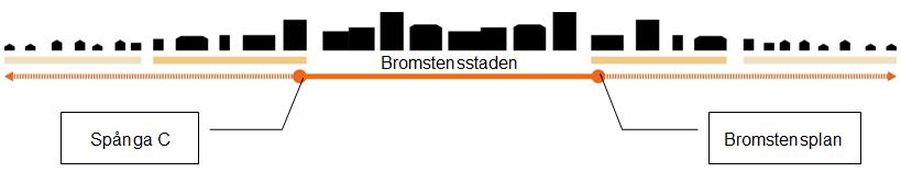 Sida 17 (54) Piktogram över bebyggelsen mellan Spånga och Bromsten längs med det förbindande stråket med Bromstensstaden i mitten Planarbetet bidrar till att binda ihop Spånga med Bromsten genom att