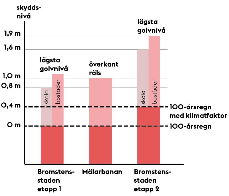 Sida 36 (54) bostäder. Även tekniska installationer i byggnaderna skyddas upp till denna nivå i planbestämmelserna.