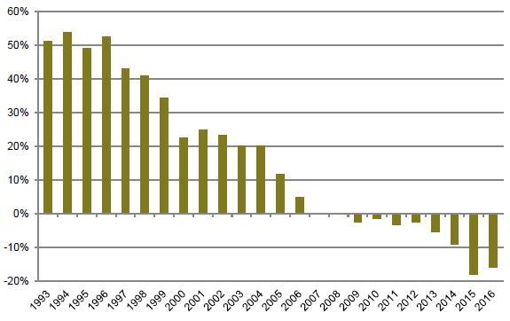 Diarienummer: 2017-013630 10 (19) Figur 6. Normalårskorrigerad energiintensitet för perioden 1993 2016, procentuell förändring i förhållande till basår 2008. BNP uttryckt i fasta priser. Figur 7.