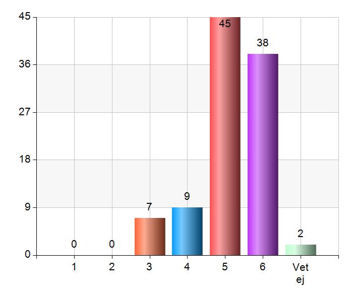 3 av 9 Markera vad som stämmer bäst överens med din åsikt. 1 = håller inte alls med, 6 = håller med helt - 4.