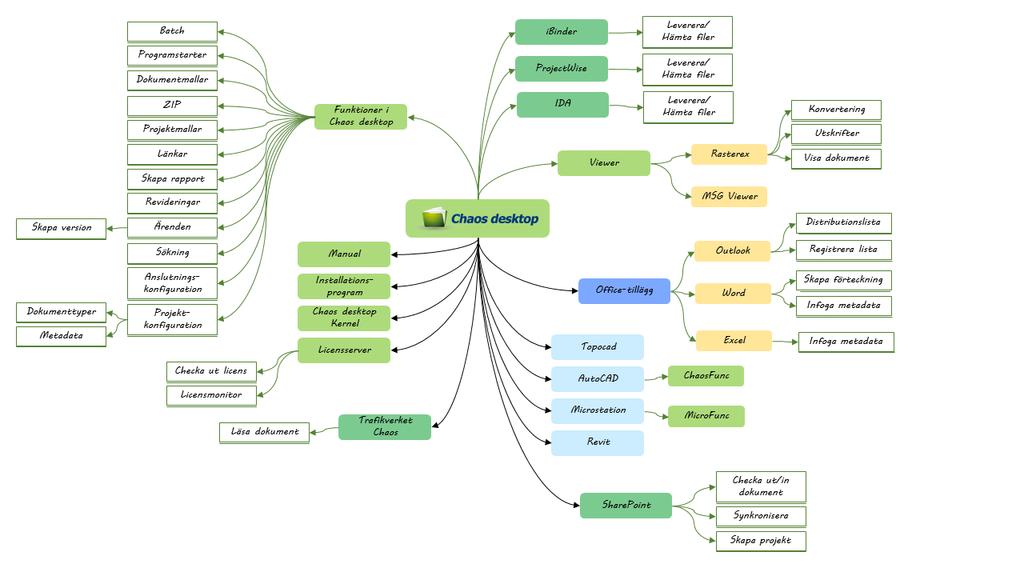 Introduktion Vad är Chaos desktop? Chaos desktop är ett dokumenthanteringssystem för ritningar och andra typer av dokument. Det går att effektivt och enkelt skapa underlag för leverans.