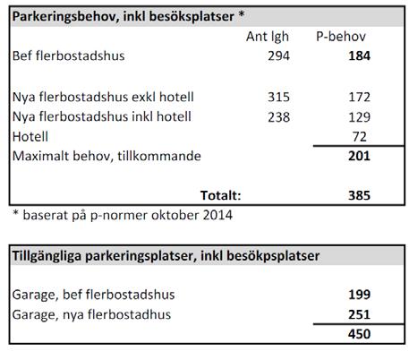 13 (17) Gårdsvägen har vänstersväng/högersväng med väjningsplikt mot Kolonnvägen. Refug med gång- och cykelpassage behålls men med visst justering i Utformning.
