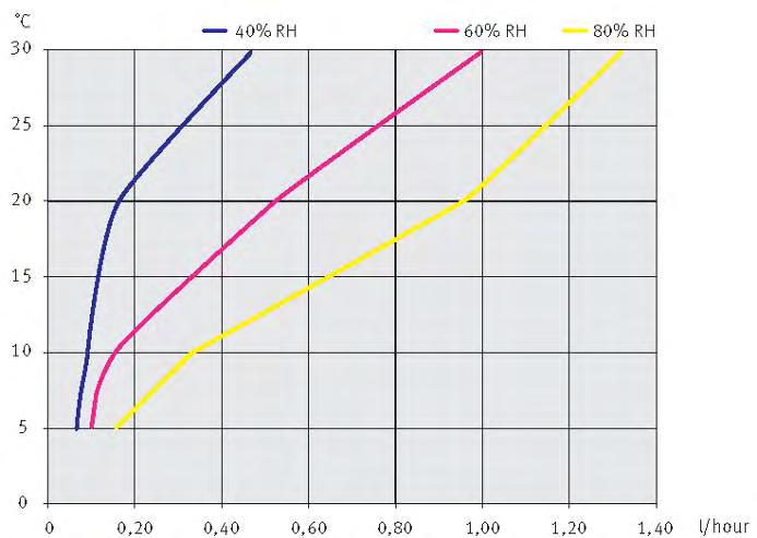 AVFUKTARE TEKNISKA DATA CDT 30 S Arbetsområde - fukt % RF 40-100 Arbetsområde - temperatur C 3-30 Luftkapacitet m³ / h 350* Arbetsyta (öppen yta) vid 2,4m takhöjd m² 290 Nätanslutning V/ 50Hz 230 Max