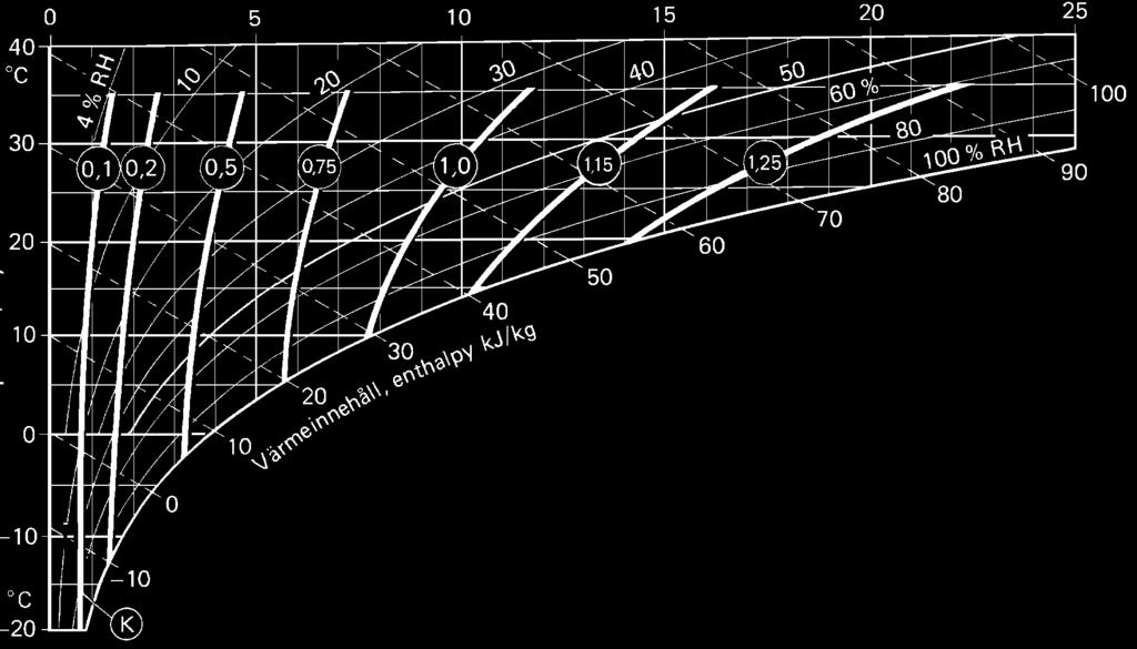 DIMENSIONER KORREKTIONSDIAGRAM TEKNISKA DATA Avfuktarmodell R - 51R R - 61R Nominell kapacitet 1 (kg/h) 7,3 10 Torrluftflöde 2 (m 3 /h) 1250 1450 vid externt statiskt tryck (Pa) 100 100 Våtluftflöde