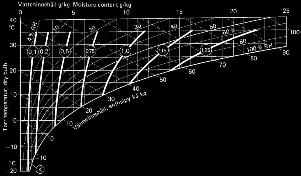 DIMENSIONER KORREKTIONSDIAGRAM TEKNISKA DATA Avfuktarmodell R - 060BR Nominell kapacitet 1 (kg/h) 4,6 Torrluftflöde 2 (m 3 /h) 1000 vid externt statiskt tryck 200 Våtluftflöde 2 (m 3 /h) 250 vid