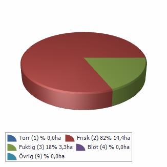 Sammanställning lövdominerade bestånd Fastigheten utgörs till 7,7 av produktiv skogsmark. Av denna är 7,7 ( ) frisk och fuktig skogsmark.