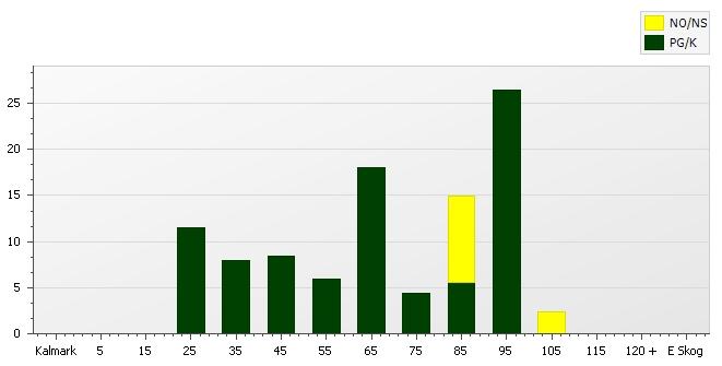 Skogens fördelning på åldersklasser Areal Virkesförråd Åldersklass Totalt / Tall Gran Löv Ädellöv Contorta Kalmark - 9 år - 9-9, 6 3 3-39,4 8 6 5 5 5 4-49,5 8 57 6 34 66 5-59, 6 9 8 6-69 3, 8