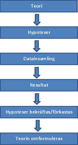 För att uppnå kunskap och stärka bevis, anser positivismen att matematiska beräkningar är bra (Sohlberg & Sohlberg, 2013).